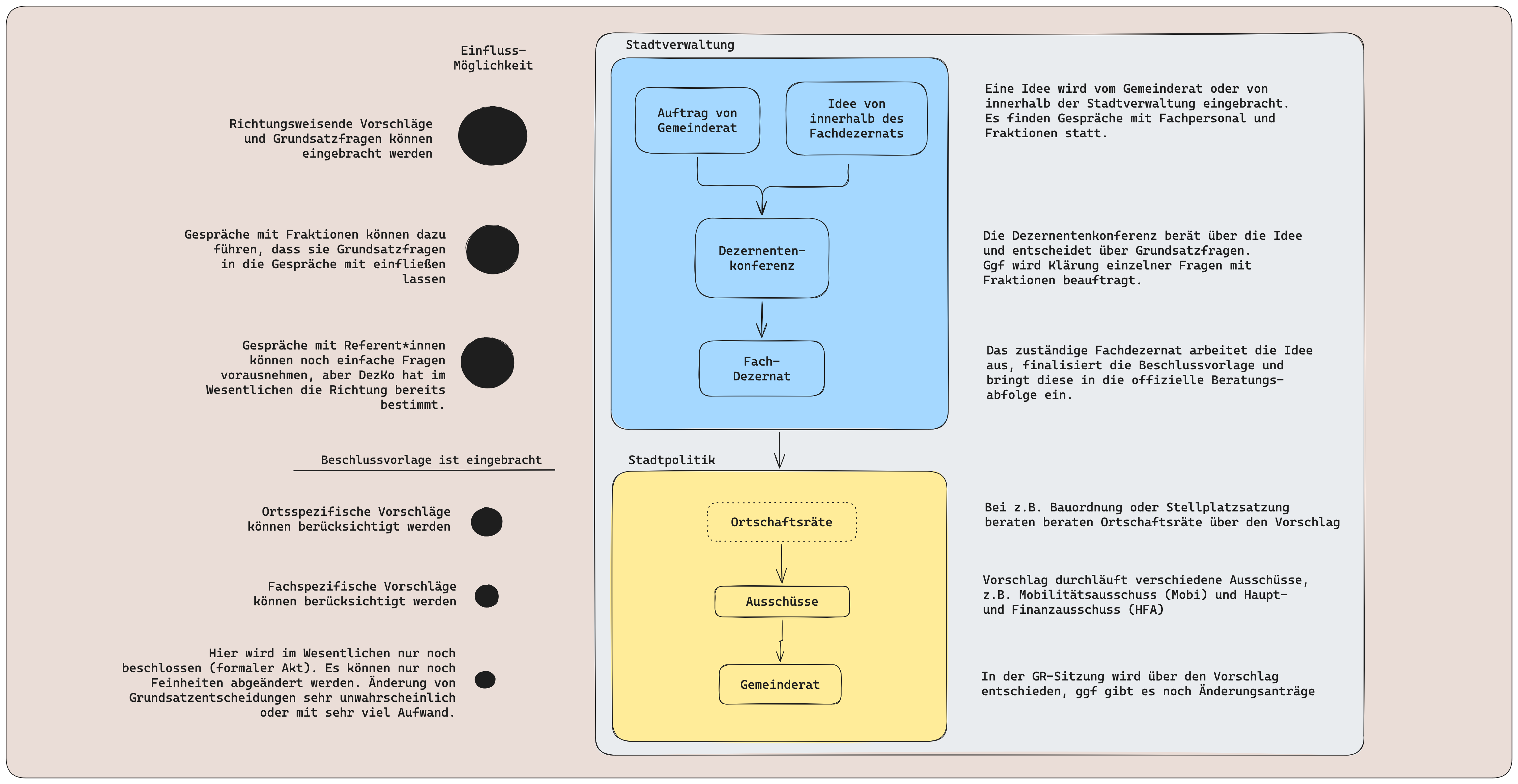 Die Entstehung politischer Entscheidungen und Einflussmöglichkeiten (Modell). Grafik selbst erstellt.
